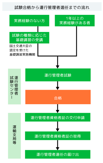 運行管理者試験受験の流れ