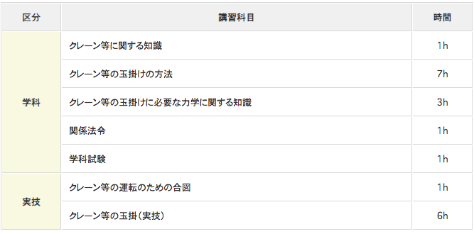 労働技能講習会による玉掛け技能講習の講習科目