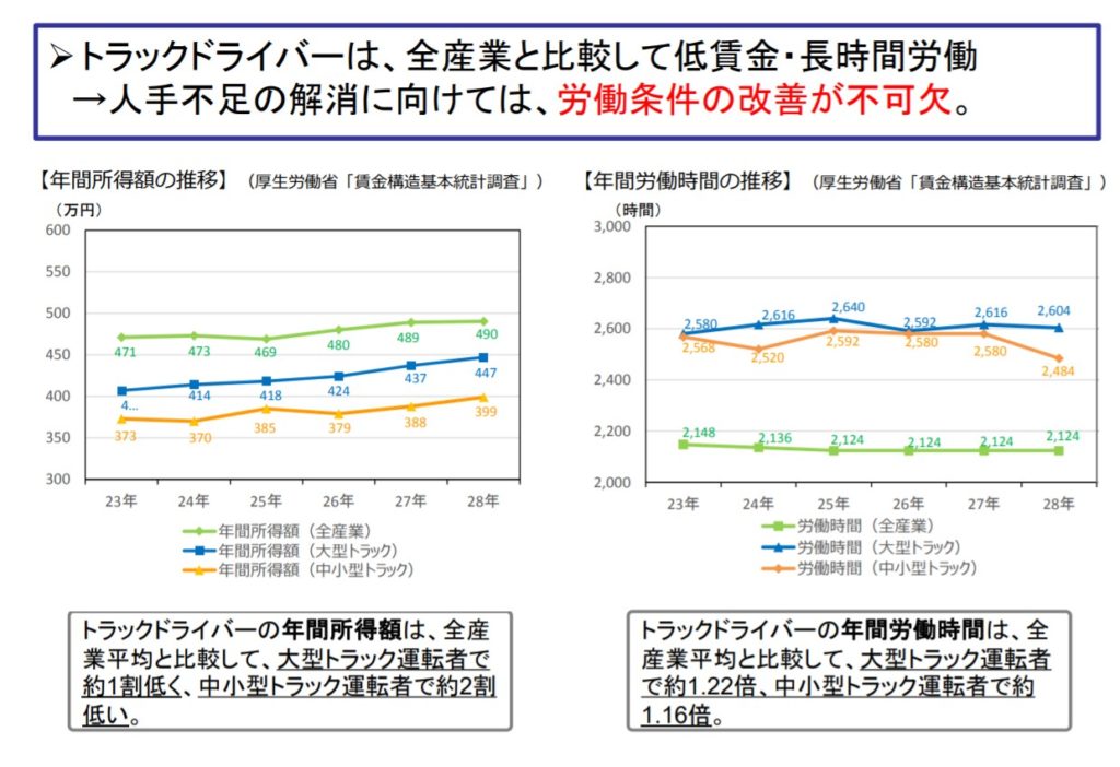 国土交通省による運送会社の給与と勤務時間