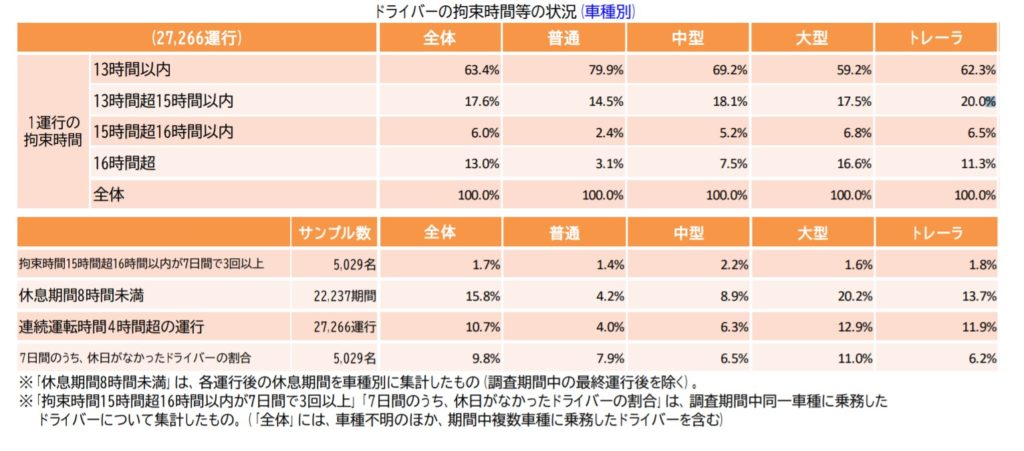 トラックドライバーの拘束時間