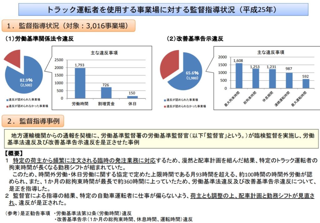 労働基準監督署による運送会社の指導状況