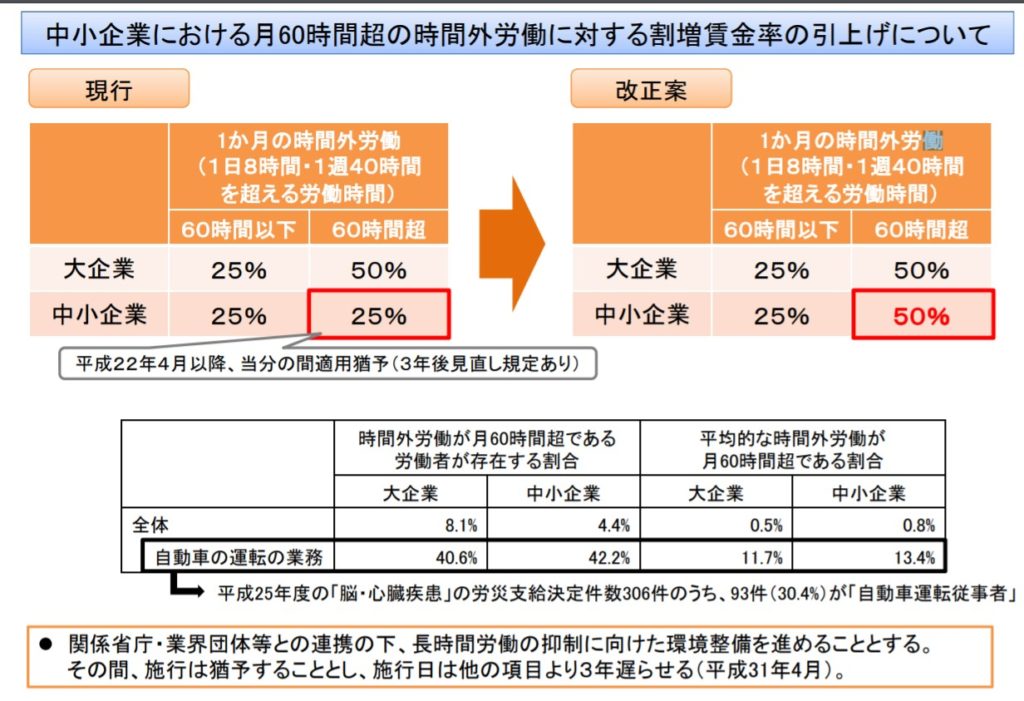 改正労働基準法による割増賃金率