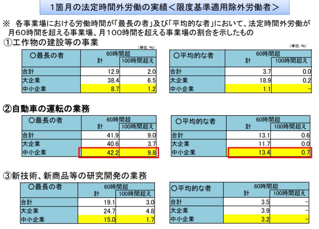 トラックドライバーの時間外労働比較