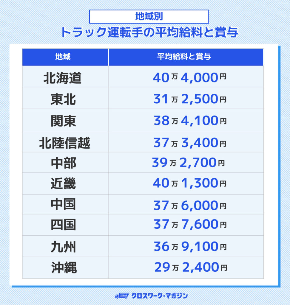 【地域別】トラック運転手の平均給料と賞与
