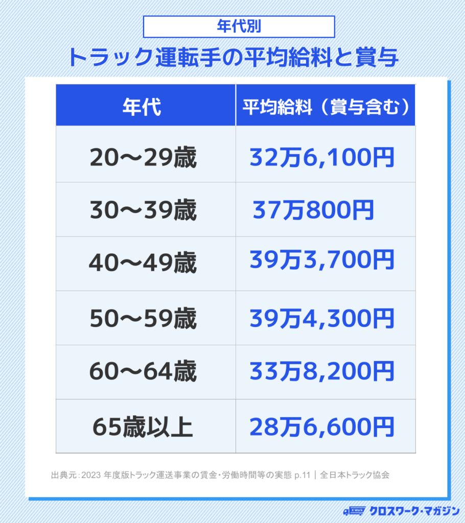 年代別トラック運転手の年収