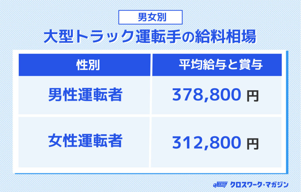 【男女別】トラック運転手の平均給料と賞与