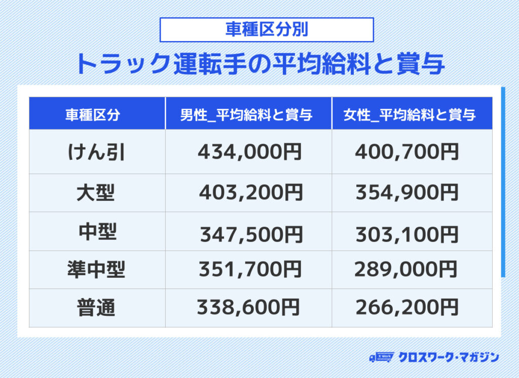 【車種区分別】トラック運転手の平均給料と賞与
