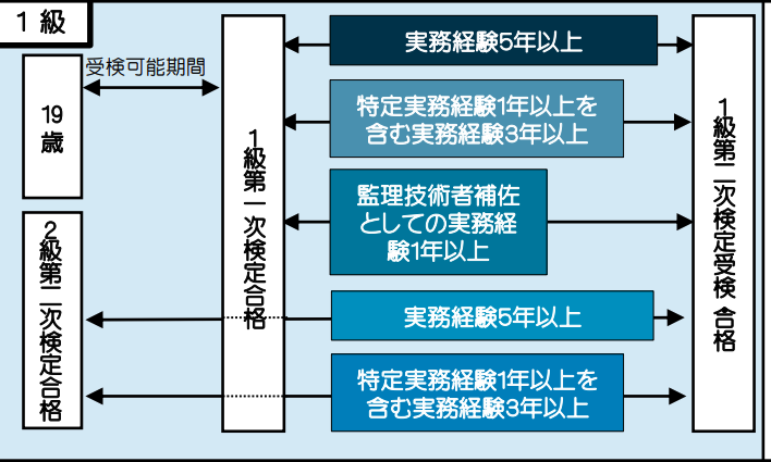 施工管理：新受験資格1級