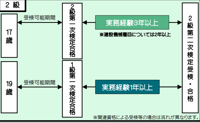 施工管理：新受験資格2級