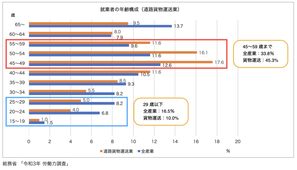 就業者の年齢構成比
