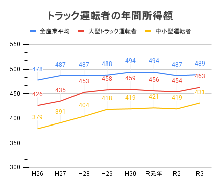 トラック運転手の年収グラフ