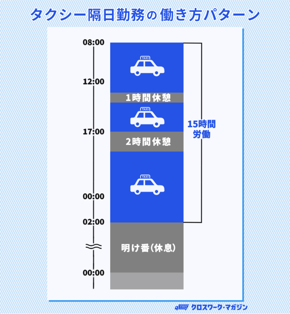 タクシー隔日勤務の働き方パターン