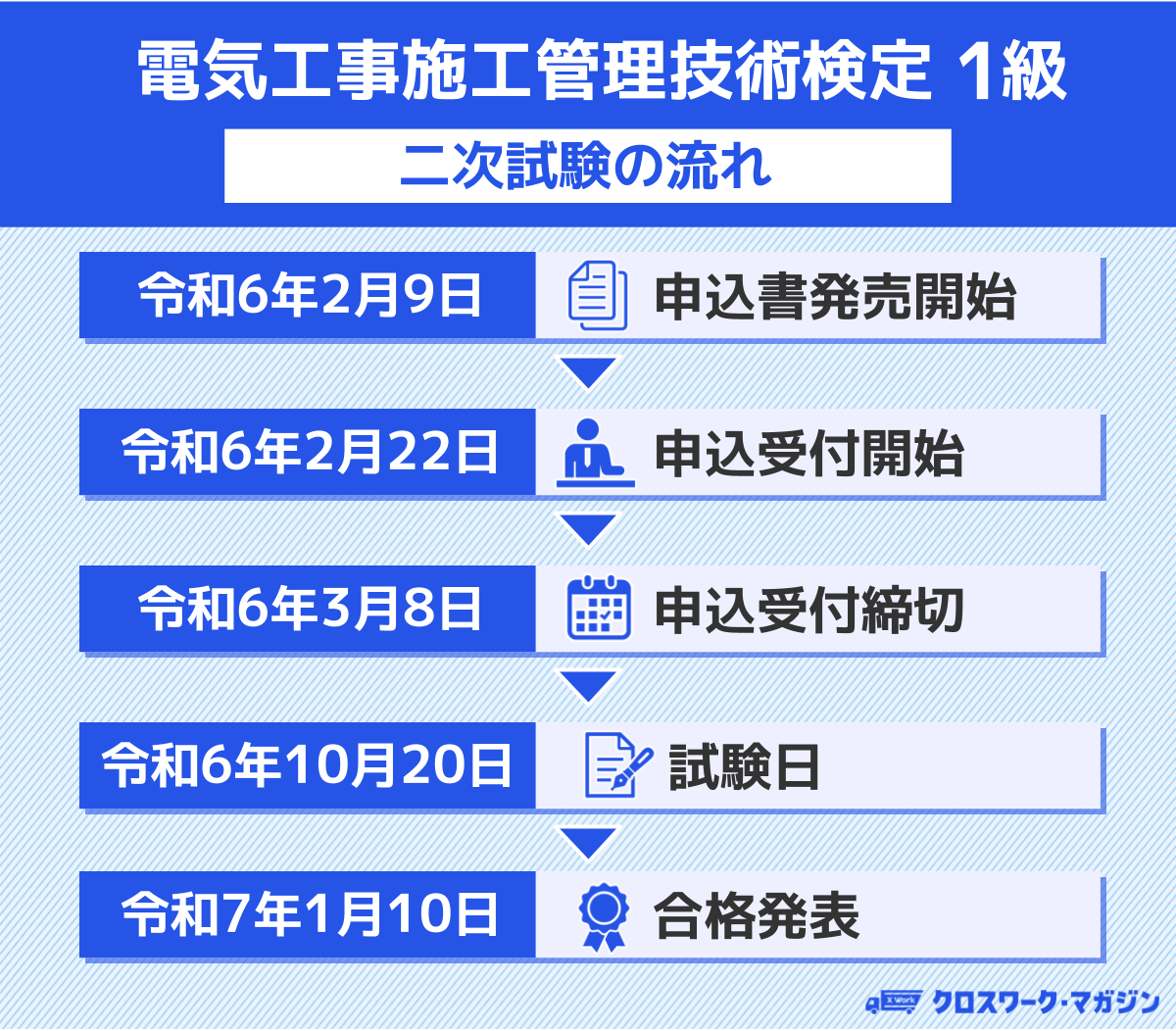 電気工事施工管理技術検定1級：二次試験の流れ