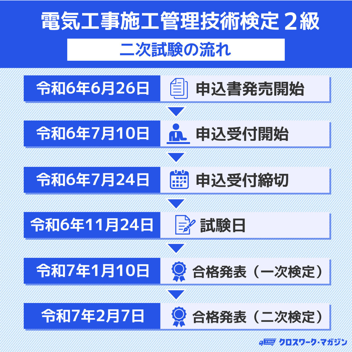 電気工事施工管理技術検定2級：二次試験の流れ