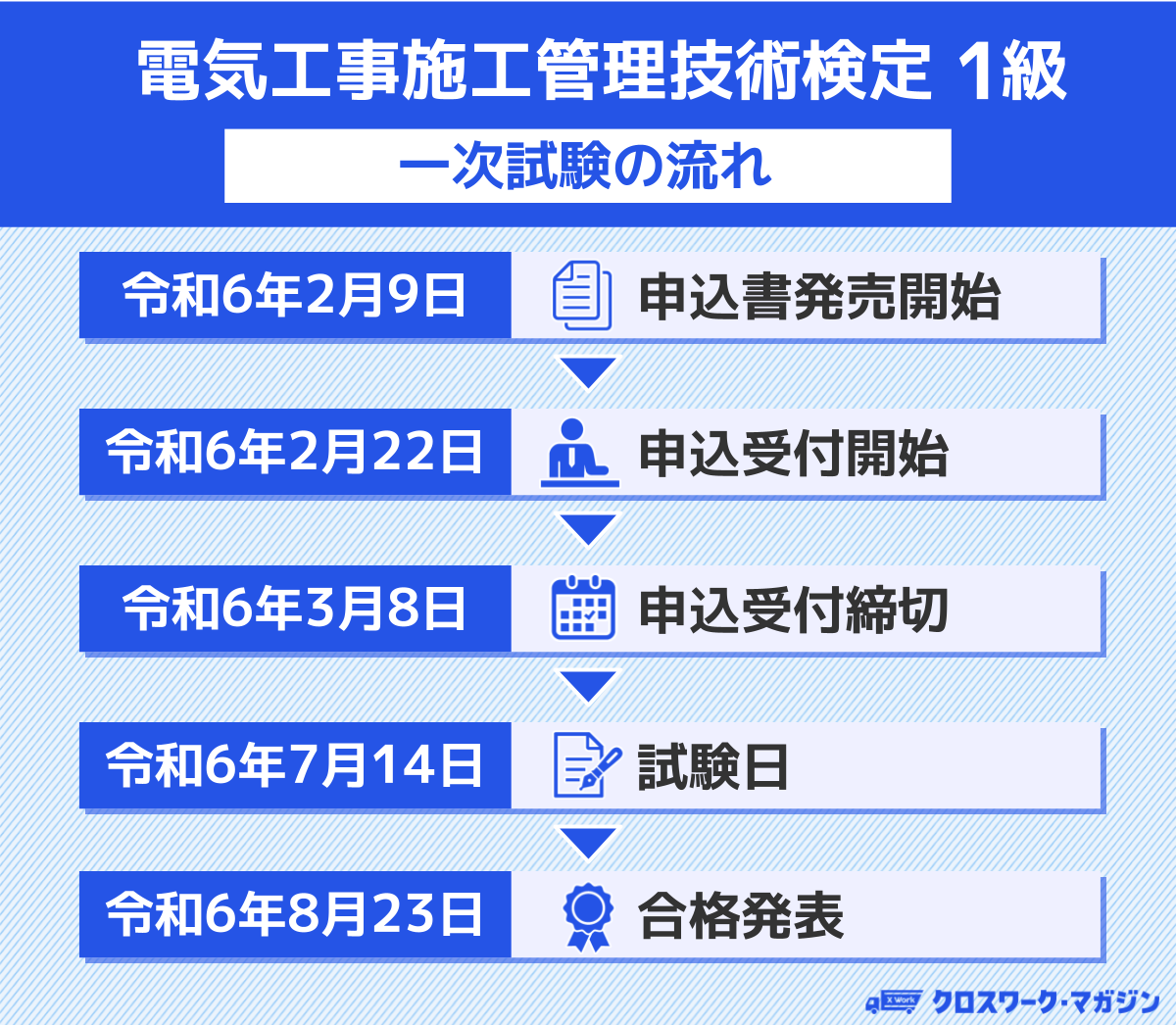 電気工事施工管理技術検定1級：一次試験の流れ