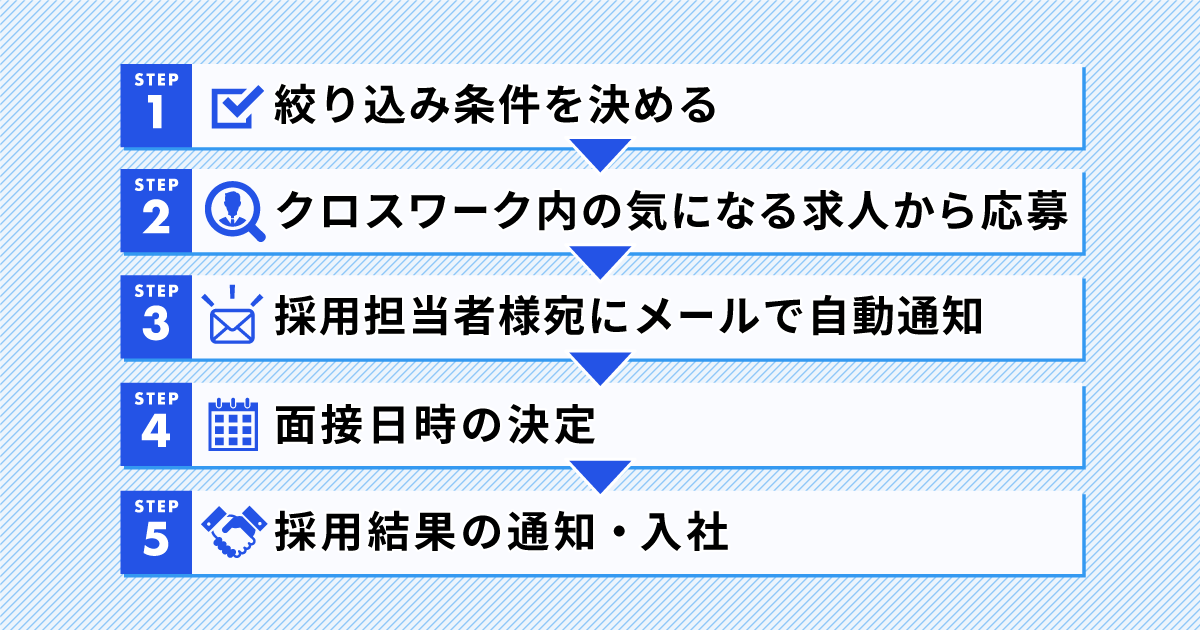 「クロスワーク」を利用するときの流れ