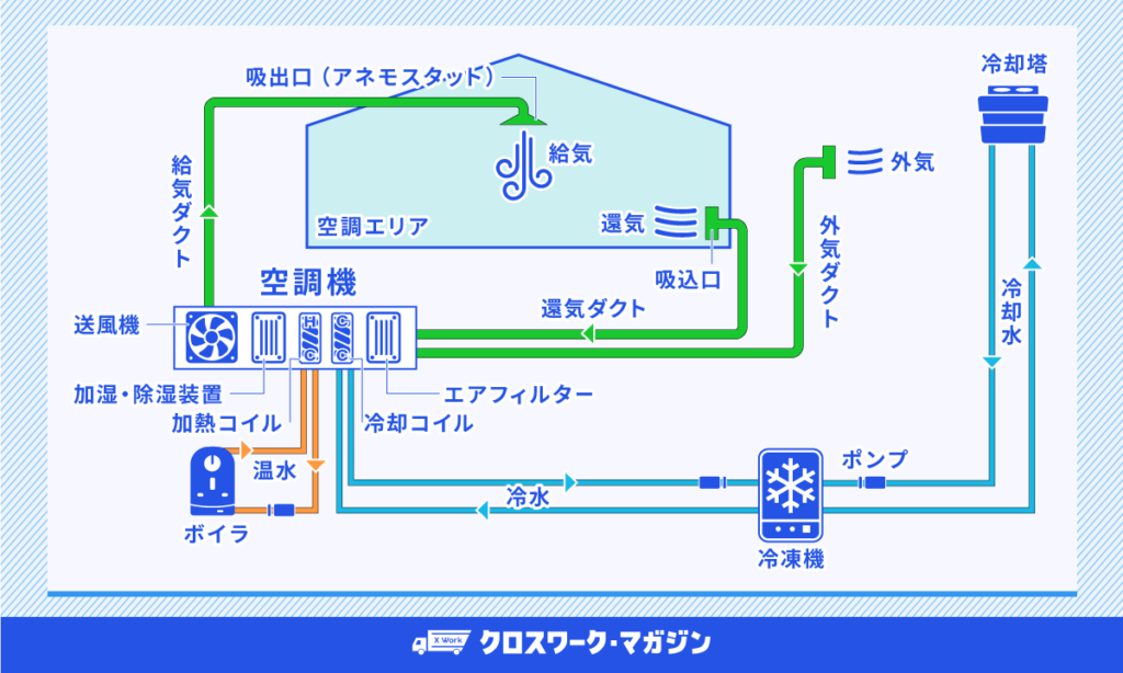 空調設備の仕組みをイメージした画像