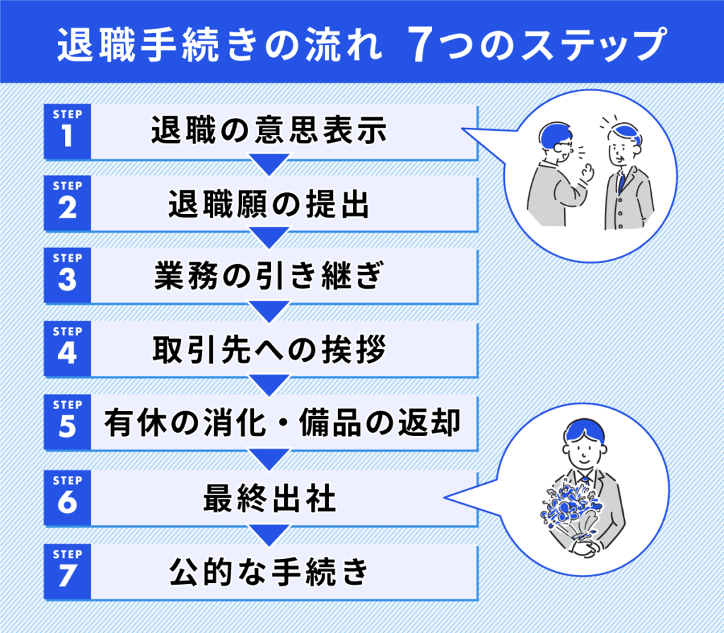 退職手続きの流れ