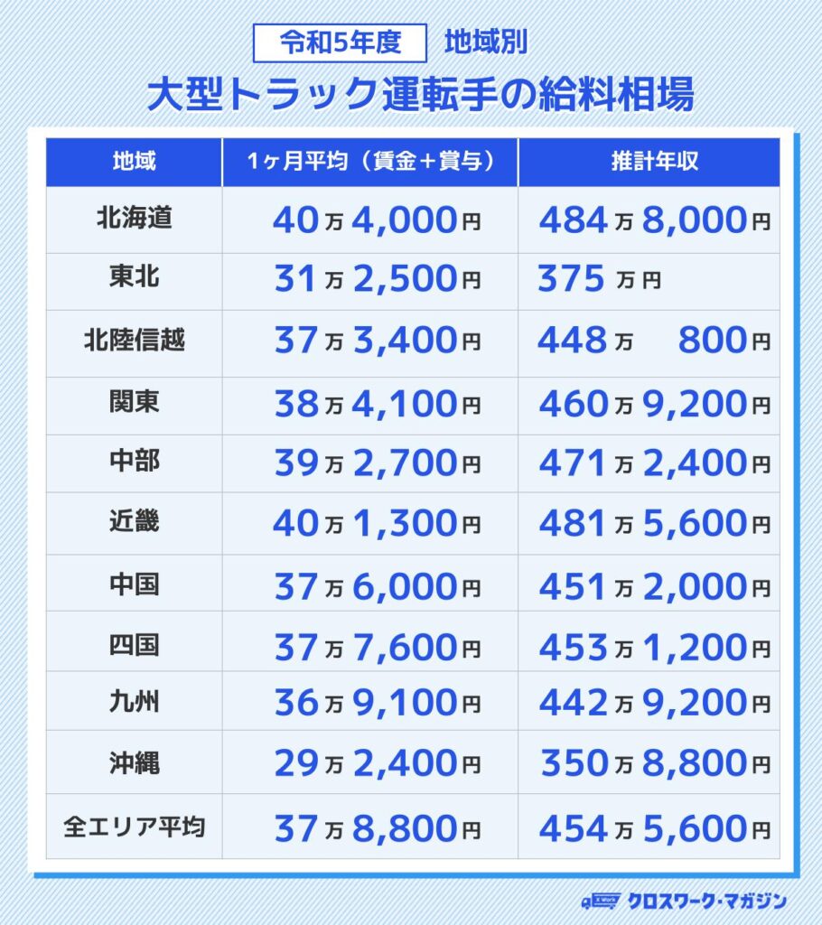 全日本トラック協会が公表した令和5年度における地域別のトラック運転手の平均賃金