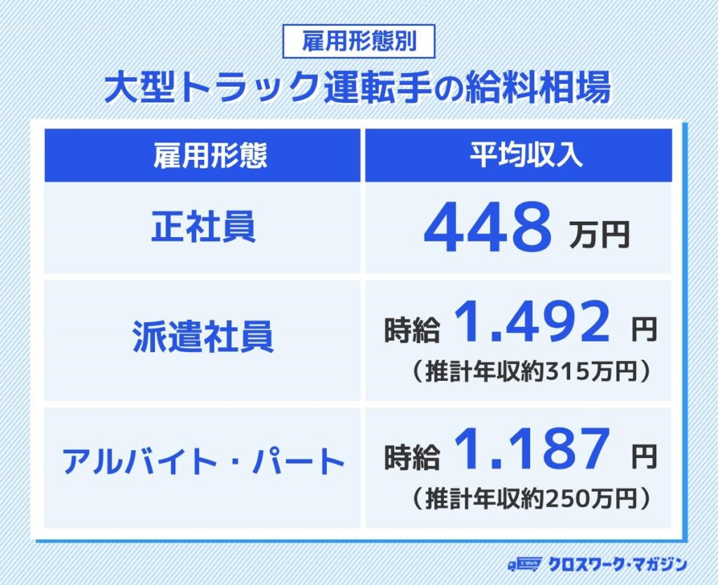 【雇用形態別】大型トラック運転手の給料相場