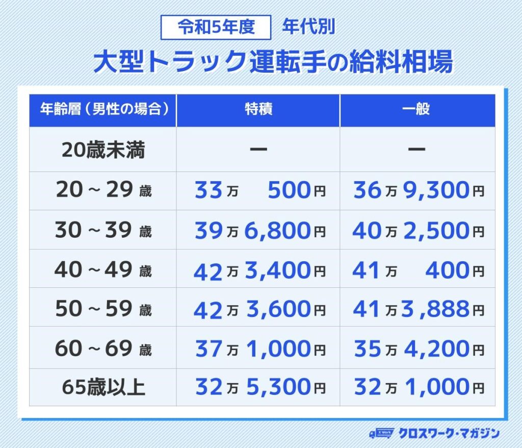 年代別の大型トラック運転手の平均給料