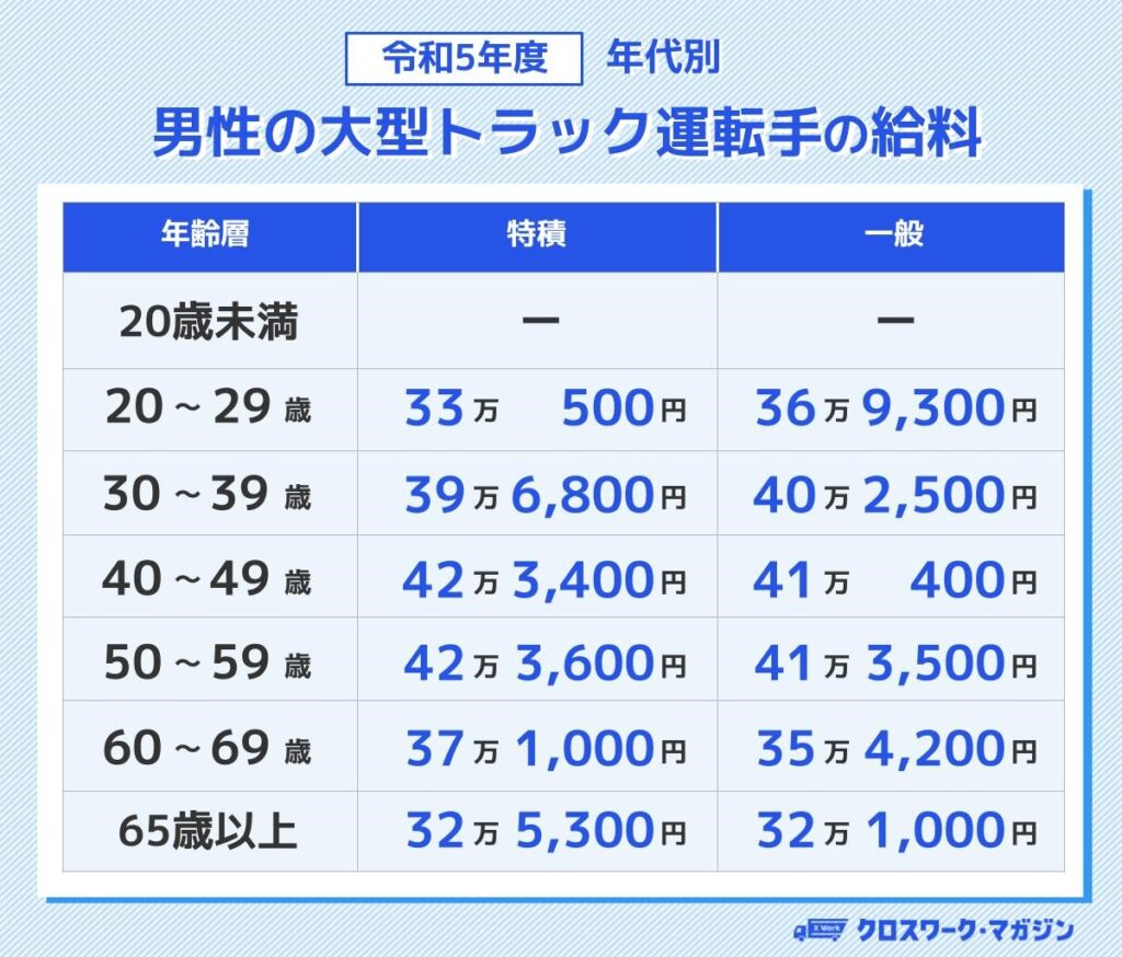 令和5年度の男性の大型トラック運転手の給料平均（年代別）