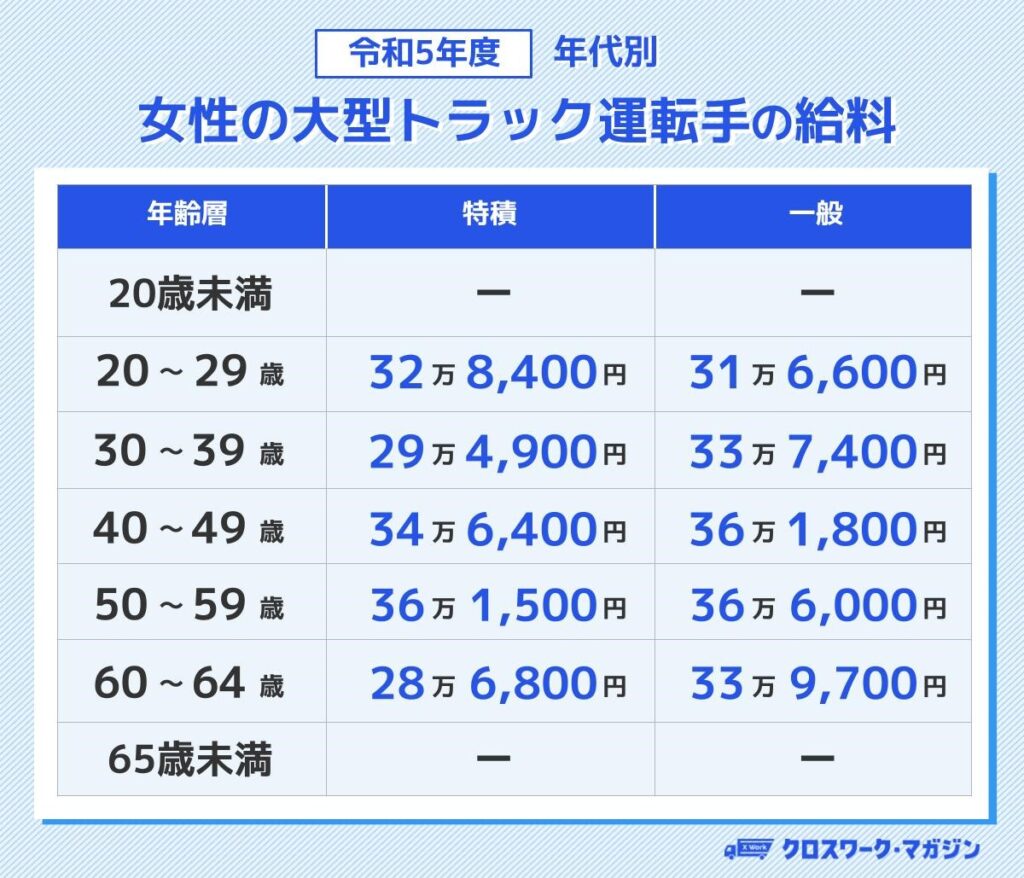 令和5年度の女性の大型トラック運転手の給料平均（年代別）